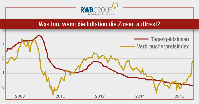 Hilfe! Die Inflation Frisst Meine Zinsen Auf! | Rentenversicherung